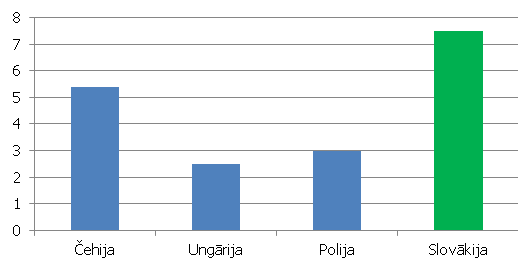 Ārvalstu tiešās investīcijas 2002.-2007. gadā (% no IKP) Ārvalstu tiešās investīcijas Višegradas valstīs 2002.-2007. gadā (% no IKP)
