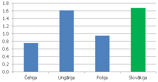 Reālās darba produktivitātes pieaugums pret reālo algu pieaugumu 2007. gadā pret 2002. gadu (%) Reālās darba produktivitātes pieaugums pret reālo algu pieaugumu Višegradas valstīs 2007. gadā pret 2002. gadu (%)