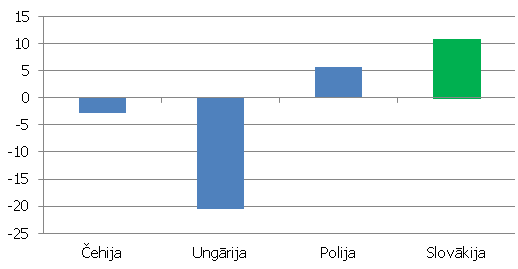 Bruto pamatkapitāla veidošanas apjoma pieauguma tempi 2012. gada 3. ceturksnī, salīdzinot ar 2009. gada 1. ceturksni (%) Bruto pamatkapitāla veidošanas apjoma pieauguma tempi Višegradas valstīs 2012. gada 3. ceturksnī, salīdzinot ar 2009. gada 1. ceturksni (%)
