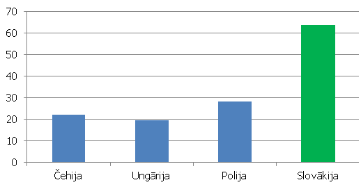 Apstrādes rūpniecības apjoma pieauguma tempi 2012. gada 3. ceturksnī, salīdzinot ar 2009. gada 1. ceturksni (%) Apstrādes rūpniecības apjoma pieauguma tempi Višegradas valstīs 2012. gada 3. ceturksnī, salīdzinot ar 2009. gada 1. ceturksni (%)