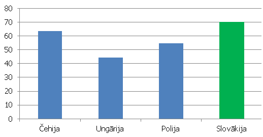 Nominālā eksporta pieauguma tempi 2012. gada 3. ceturksnī, salīdzinot ar 2009. gada 1. ceturksni (%) Nominālā eksporta pieauguma tempi Višegradas valstīs 2012. gada 3. ceturksnī, salīdzinot ar 2009. gada 1. ceturksni (%)