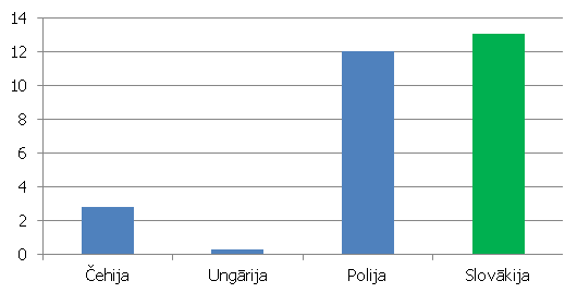 Reālā IKP pieauguma tempi 2012. gada 3. ceturksnī, salīdzinot ar 2009. gada 1. ceturksni (%) Reālā IKP pieauguma tempi Višegradas valstīs 2012. gada 3. ceturksnī, salīdzinot ar 2009. gada 1. ceturksni (%)