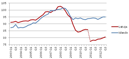 Nodarbināto skaita dinamika, % no 2007. gada vidējā līmeņa, sezonāli izlīdzināts Nodarbināto skaita dinamika, % no 2007. gada vidējā līmeņa, sezonāli izlīdzināts