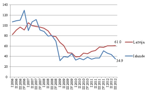 Investīcijas Latvijā un Islandē, % no 2007. gada vidējā līmeņa, sezonāli izlīdzināts Investīcijas Latvijā un Islandē, % no 2007. gada vidējā līmeņa, sezonāli izlīdzināts