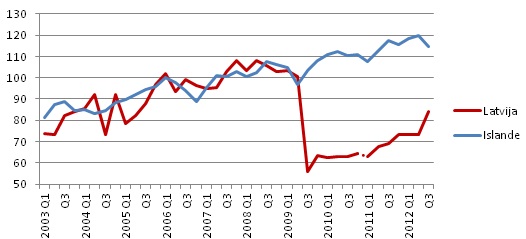 Nodarbināto skaita vecuma grupā virs 60 gadiem dinamika, % no 2007. gada vidējā līmeņa, sezonāli izlīdzināts Nodarbināto skaita vecuma grupā virs 60 gadiem dinamika, % no 2007. gada vidējā līmeņa, sezonāli izlīdzināts