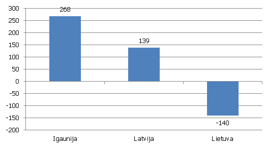 ĀTI pieaugums kopš 2010. gada 31. decembra (%) no pārējām Baltijas valstīm, izņemot finanšu starpniecības sektoru Ārējo tiešo investīciju pieaugums kopš 2010. gada 31. decembra (%) no pārējām Baltijas valstīm, izņemot finanšu starpniecības sektoru; Latvija, Lietuva, Igaunija