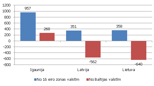 ĀTI pieaugums kopš 2010. gada 31. decembra Baltijas valstīs (miljonos eiro) Ārējās tiešās investīcijas pieaugums kopš 2010. gada 31. decembra Baltijas valstīs - Igaunija, Lietuva, Latvija(miljonos eiro)
