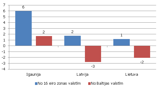ĀTI pieaugums kopš 2010. gada 31. decembra Baltijas valstīs (% no IKP) Ārējo tiešo investīciju pieaugums kopš 2010. gada 31. decembra Baltijas valstīs - Igaunija, Lietuva, Latvija (% no IKP)