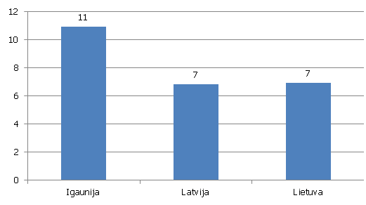 Vidējie procentuālie ienākumi no ĀTI uz Baltijas valstīm 2004.-2011. gadā Vidējie procentuālie ienākumi no rējām tiešām investīcijām uz Baltijas valstīm 2004.-2011. gadā (Latvija, Lietuva, Igaunija)