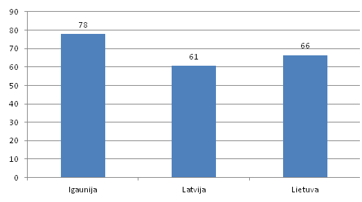 Reinvestētā peļņa % no ienākumiem no ĀTI 2004.-2007. gadā Baltijas valstīs (%) Reinvestētā peļņa % no ienākumiem no ārējām tiešām investīcijām 2004.-2007. gadā Baltijas valstīs (%) - Latvija, Lietuva, Igaunija