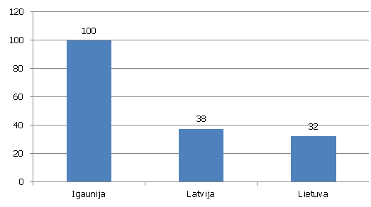 Vidējās ĀTI uz vienu iedzīvotāju Baltijas valstīs 2004.-2011. gadā (Igaunija=100) Vidējās ārējās tiešās investīcijas uz vienu iedzīvotāju Baltijas valstīs 2004.-2011. gadā (Igaunija=100)