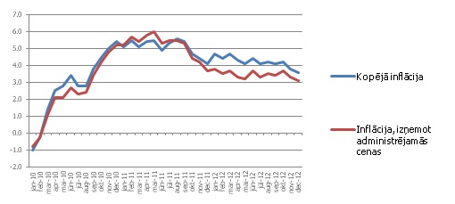 Kopējā inflācija un inflācija, izņemot administrējamās cenas, Igaunijā