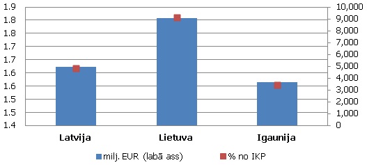 No ES budžeta saņemtie finanšu līdzekļi no 2000. līdz 2011. gadam Latvijā, Lietuvā, Igaunijā No ES budžeta saņemtie finanšu līdzekļi no 2000. līdz 2011. gadam Latvijā, Lietuvā, Igaunijā, milj. EUR un procentos no perioda IKP