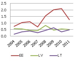 Piesaistītais finansējums ES programmā "Pētniecība un tehnoloģiskā attīstība" uz vienu zinātnē nodarbināto Piesaistītais finansējums ES programmā "Pētniecība un tehnoloģiskā attīstība" uz vienu zinātnē nodarbināto