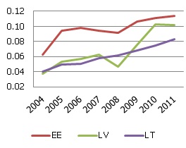 Piesaistītais finansējums ES programmā "Life long learning" uz vienu studējošo Piesaistītais finansējums ES programmā "Life long learning" uz vienu studējošo