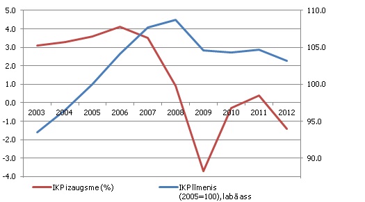 Spānijas IKP dinamika (2005. gada salīdzināmās cenās) Spānijas IKP dinamika (2005. gada salīdzināmās cenās)
