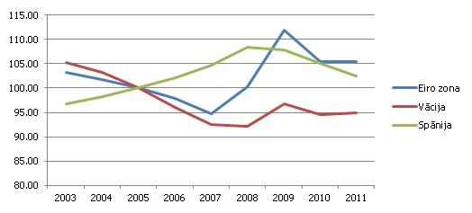 Reālā valūtas kursa indekss salīdzinājumā ar 27 galvenajiem tirdzniecības partneriem (2005=100) Reālā valūtas kursa indekss salīdzinājumā ar 27 galvenajiem tirdzniecības partneriem (2005=100)
