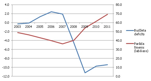 Valdības finanšu dinamika (% no IKP) Valdības finanšu dinamika (% no IKP)