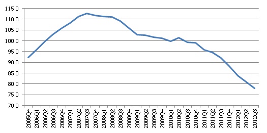 Spānijas mājokļu cenu indekss (2010=100) Spānijas mājokļu cenu indekss (2010=100)