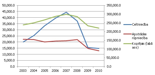 Investīciju apjoms pamatlīdzekļos, mlj. eiro (2005. gada salīdzināmās cenās) Investīciju apjoms pamatlīdzekļos, mlj. eiro (2005. gada salīdzināmās cenās)