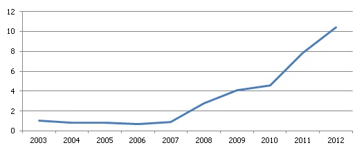 Spānijas slikto kredītu īpatsvars (%) Spānijas slikto kredītu īpatsvars (%)