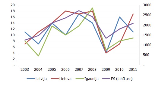 M&A darījumu skaits M&A darījumu skaits