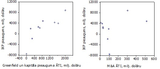 Greenfield un kapitāla pieauguma investīciju novērtējums un M&A investīciju pret IKP izmaiņām, 2003.-2011.g. Greenfield un kapitāla pieauguma investīciju novērtējums un M&A investīciju pret IKP izmaiņām, 2003.-2011.g.