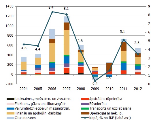 Ārvalstu tiešo investīciju plūsmas Latvijā sadalījumā pa nozarēm, milj. latu Ārvalstu tiešo investīciju plūsmas Latvijā sadalījumā pa nozarēm, milj. latu