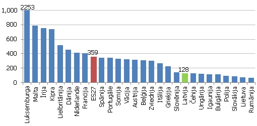 Banku sektora aktīvi pret IKP (2012. gada beigas, %) Banku sektora aktīvi pret IKP (2012. gada beigas, %)
