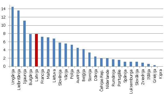 Apstrādes rūpniecības uzņēmēju īpatsvars, kas uzskata darbaspēka trūkumu par galveno uzņēmējdarbības kavējošo faktoru 2013.g. 2. cet., sezonāli izlīdzināti dati (%) Apstrādes rūpniecības uzņēmēju īpatsvars, kas uzskata darbaspēka trūkumu par galveno uzņēmējdarbības kavējošo faktoru 2013.g. 2. cet., sezonāli izlīdzināti dati (%)