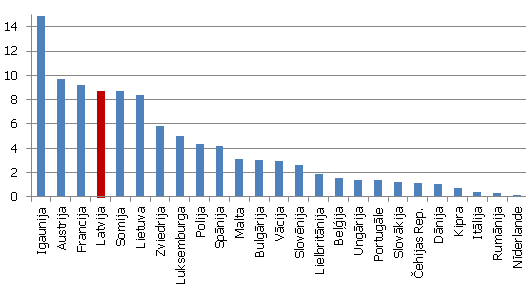 Būvniecības uzņēmēju īpatsvars, kas uzskata darbaspēka trūkumu par galveno uzņēmējdarbības kavējošo faktoru (2013.g. janvārī-aprīlī sezonāli izlīdzināti dati; %) Būvniecības uzņēmēju īpatsvars, kas uzskata darbaspēka trūkumu par galveno uzņēmējdarbības kavējošo faktoru (2013.g. janvārī-aprīlī sezonāli izlīdzināti dati; %)
