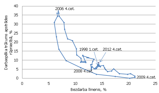 Darbaspēka trūkums apstrādes rūpniecībā un bezdarba līmenis 1998.-2012. gadā (%) Darbaspēka trūkums apstrādes rūpniecībā un bezdarba līmenis 1998.-2012. gadā (%)