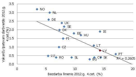 Vakances (informācijas un komunikācijas nozarē) un bezdarbs Vakances (informācijas un komunikācijas nozarē) un bezdarbs