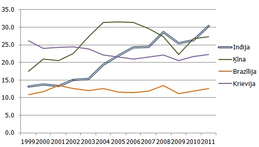 Attiecība starp importu un IKP BRIC valstīs (%) Attiecība starp importu un IKP BRIC valstīs (%)