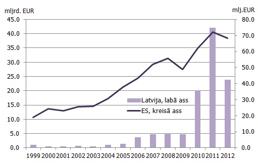 Latvijas un ES eksports uz Indiju (miljardos eiro) Latvijas un ES eksports uz Indiju (miljardos eiro)