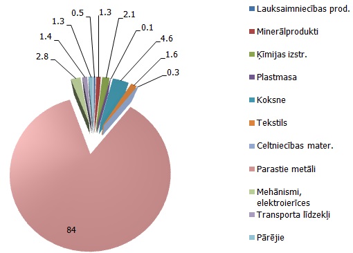 Latvijas eksports uz Indiju – galvenās preču grupas (īpatsvars no kopējā) Latvijas eksports uz Indiju – galvenās preču grupas (īpatsvars no kopējā)