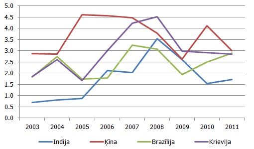 Ārvalstu tiešu investīciju ieplūdes BRIC valstīs (% no IKP) Ārvalstu tiešu investīciju ieplūdes BRIC valstīs (% no IKP)
