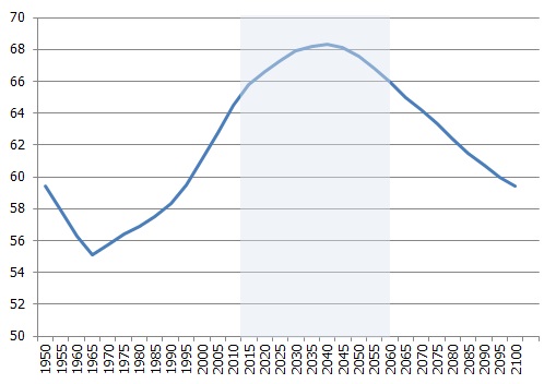Indijas iedzīvotāju īpatsvars darbspējīgajā vecumā (% no kopējā) Indijas iedzīvotāju īpatsvars darbspējīgajā vecumā (% no kopējā)