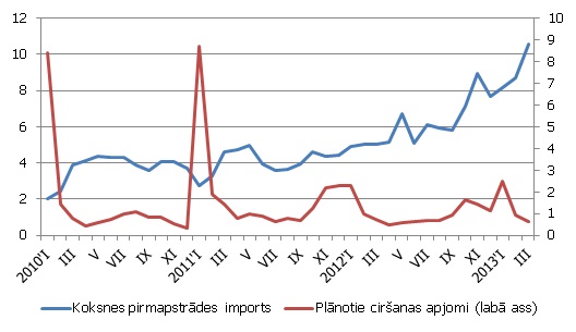 Plānotie ciršanas apjomi, milj. m3; kokmateriālu importa dinamika, milj. LVL Plānotie ciršanas apjomi, milj. m3; kokmateriālu importa dinamika, milj. LVL