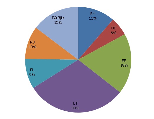 Galvenās kokrūpniecības importa partnervalstis 2012. gadā, % no importa Galvenās kokrūpniecības importa partnervalstis 2012. gadā, % no importa