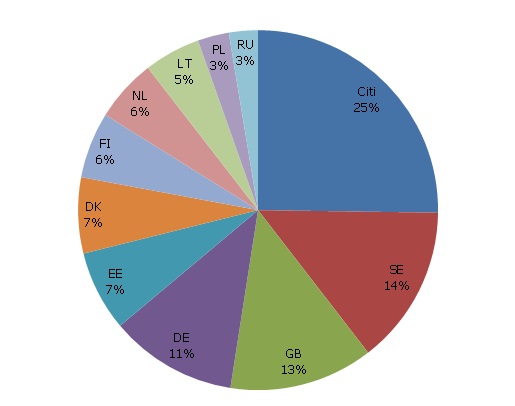 Galvenās kokrūpniecības eksporta partnervalstis 2012. gadā, % no eksporta Galvenās kokrūpniecības eksporta partnervalstis 2012. gadā, % no eksporta