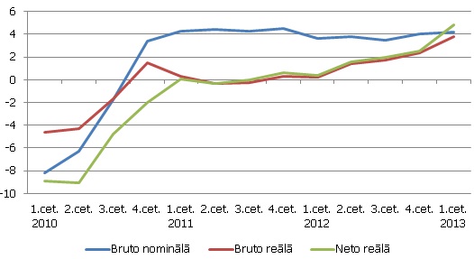 Vidējās mēneša darba algas (par pilnās slodzes darbu) gada kāpums, % Vidējās mēneša darba algas (par pilnās slodzes darbu) gada kāpums, %