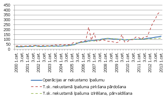 Nekustamā īpašuma nozares uzņēmumu apgrozījuma indekss (2000=100), s.i. Nekustamā īpašuma nozares uzņēmumu apgrozījuma indekss (2000=100), s.i.