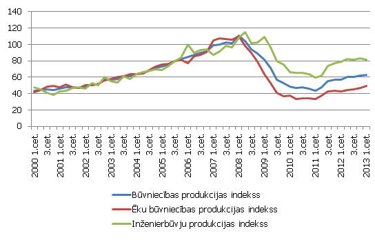 Būvniecības produkcijas indeksi (2007-2008=100), s.i. Būvniecības produkcijas indeksi (2007-2008=100), s.i.