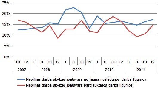 Nepilnas darba slodzes īpatsvars no jauna noslēgtajos un pārtrauktajos darba līgumos