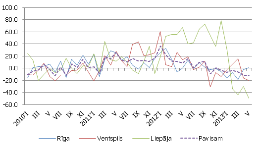 Pārkrauto kravu apjoma gada pieauguma tempi Latvijas ostās, % Pārkrauto kravu apjoma gada pieauguma tempi Latvijas ostās, %
