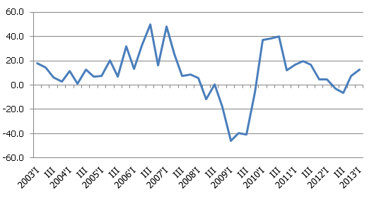 Kravu apgrozība autotransportā, gada pieauguma temps, % Kravu apgrozība autotransportā, gada pieauguma temps, %