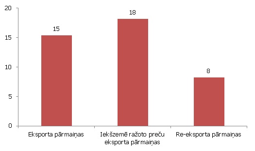Preču eksporta pārmaiņas 2012. gadā (%, salīdzinājumā ar 2011. gadu) Preču eksporta pārmaiņas 2012. gadā (%, salīdzinājumā ar 2011. gadu)