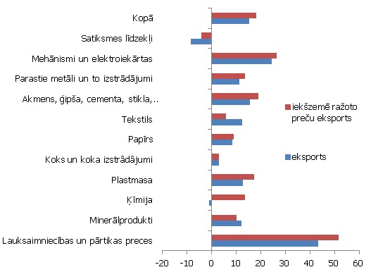 Kopējā preču eksporta un iekšzemē ražotā eksporta pārmaiņas 2012. gadā (%, salīdzinājumā ar 2011. gadu) Kopējā preču eksporta un iekšzemē ražotā eksporta pārmaiņas 2012. gadā (%, salīdzinājumā ar 2011. gadu)