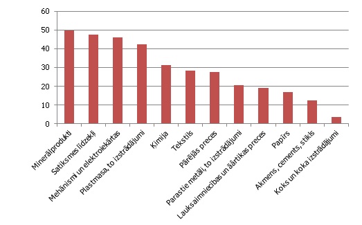 Re-eksporta īpatsvars preču eksporta grupās (% no kopējā eksporta konkrētajā grupā) Re-eksporta īpatsvars preču eksporta grupās (% no kopējā eksporta konkrētajā grupā)